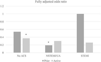 Percutaneous Coronary Intervention in Patients With Gynecological Cancer: Machine Learning-Augmented Propensity Score Mortality and Cost Analysis for 383,760 Patients